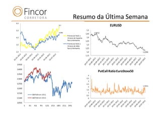 Resumo da Última Semana
 6,5
Mercados dão sinal de venda             6,1                                             EURUSD
 5,5                                                                  1,5
                                        4,999
                                                                     1,45   1,4412
                                                Prémio da Yield a
 4,5                                            10 anos de Espanha    1,4
                                                face à Alemanha      1,35
 3,5                                            Prémio da Yield a     1,3
                                                10 anos da Itália
                                                face à Alemanha      1,25
 2,5                                                                  1,2                                   1,2266
                                                                     1,15



  1450

  1400
                                                                                PutCall Ratio EuroStoxx50
  1350
                                                                       4
  1300                                                                3,5
                                                                       3
  1250                                                                2,5
                                                                       2                                    1,5931
  1200
                                                                      1,5
  1150                                                                 1
                  S&P500 em 2011                                      0,5
  1100            S&P500 em 2012                                       0

  1050
         1   31     61    91   121 151 181 211 241
 