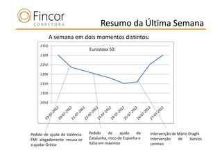 Resumo da Última Semana
         A semana em dois momentos distintos:
                               Eurostoxx 50:




Pedido de ajuda de Valência:   Pedido     de     ajuda   da    Intervenção de Mário Draghi
FMI alegadamente recusa-se     Catalunha; risco de Espanha e   Intervenção    de     bancos
a ajudar Grécia                Itália em máximos               centrais
 