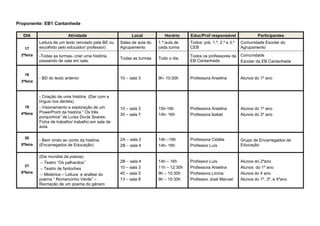 Proponente: EB1 Cantanhede
DIA Atividade Local Horário Educ/Prof responsável Participantes
17
2ªfeira
Leitura de um texto (enviado pela BE ou
escolhido pelo educador/ professor)
Salas de aula do
Agrupamento
1.ª aula de
cada turma
Todos: pré, 1.º, 2.º e 3.º
CEB
Comunidade Escolar do
Agrupamento
-Todas as turmas- criar uma história,
passando de sala em sala.
Todas as turmas Todo o dia
Todos os professores da
EB Cantanhede
Comunidade
Escolar da EB Cantanhede
18
3ªfeira
- BD do texto anterior 10 – sala 3 9h- 10:30h Professora Arselina Alunos do 1º ano
19
4ªfeira
- Criação de uma história (Dar com a
língua nos dentes)
- Visionamento e exploração de um
PowerPoint da história “ Os três
porquinhos” de Luísa Ducla Soares;
Ficha de trabalho/ trabalho em sala de
aula.
10 – sala 3
30 – sala 7
15h-16h
14h- 16h
Professora Arselina
Professora Isabel
Alunos do 1º ano
Alunos do 3º ano
20
5ªfeira
- Bem vindo ao conto da história
(Encarregados de Educação)
2A – sala 2
2B – sala 4
14h –16h
14h- 16h
Professora Cidália
Professor Luís
Grupo de Encarregados de
Educação
21
6ªfeira
(Dia mundial da poesia)
– Teatro “Os palhacitos”
– Teatro de fantoches
– Mistérios – Leitura e análise do
poema “ Romancinho Verde” –
Recriação de um poema do género
2B – sala 4
10 – sala 3
40 – sala 5
13 – sala 8
14h – 16h
11h – 12:30h
9h – 10:30h
9h – 10:30h
Professor Luís
Professora Arselina
Professora Licinia
Professor José Manuel
Alunos do 2ºano
Alunos do 1º ano
Alunos do 4 ano
Alunos do 1º, 3º, e 4ºano
 