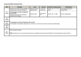 Proponente:EB1 Cantanhede Sul
DIA Atividade Local Horário Educ/Prof responsável Participantes
17
2ªfeira
Leitura de um texto (enviado pela BE ou
escolhido pelo educador/ professor)
Salas de aula do
Agrupamento
1.ª aula de
cada turma
Todos: pré, 1.º, 2.º e 3.º
CEB
Comunidade Escolar do
Agrupamento
“O português na ponta da língua/de
sala em sala”
Seleção/preparação dos trabalhos a
apresentar aos colegas.
Salas de aula
Ao longo do
dia
Todos: pré, 1.º CEB Alunos e professores
18
3ªfeira
“O português na ponta da língua/de sala em sala”
Apresentação dos trabalhos preparados por cada turma, noutra turma da escola, segundo calendarização.
19
4ªfeira
20
5ªfeira
21
6ªfeira
(Dia mundial da poesia)
OBS: Durante todo o dia a escola está envolvida em atividades promovidas pela Proteção Civil (comemoração do Dia da Árvore).
 