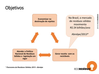Objetivos
Economizar na
destinação de rejeitos
Gerar receita com os
recicláveis
Atender a Política
Nacional de Resíduos
Sólidos e legislação em
vigor
No Brasil, o mercado
de resíduos sólidos
movimenta
R$ 24 bilhões/ano
Abrelpe/2013*
* Panorama de Resíduos Sólidos 2013 - Abrelpe
2014©REDERESÍDUO
 