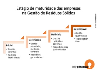 Estágio de maturidade das empresas
na Gestão de Resíduos Sólidos
Inicial
• Gestão
informal
• Padrões
inexistentes
Gerenciado
• Gestão
planejada,
medição,
controle
• Requisitos
gerenciados
Definido
• Gestão
definida e
contínua
• Procedimentos
padronizados
Sustentável
• Gestão
quantitativa
• Triple Botton
Line
2014©REDERESÍDUO
 