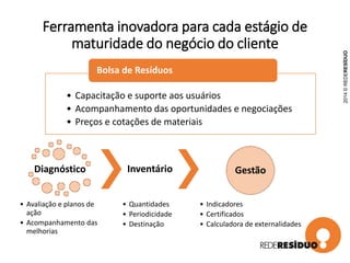 Ferramenta inovadora para cada estágio de
maturidade do negócio do cliente
Diagnóstico
• Avaliação e planos de
ação
• Acompanhamento das
melhorias
Inventário
• Quantidades
• Periodicidade
• Destinação
Gestão
• Indicadores
• Certificados
• Calculadora de externalidades
• Capacitação e suporte aos usuários
• Acompanhamento das oportunidades e negociações
• Preços e cotações de materiais
Bolsa de Resíduos
2014©REDERESÍDUO
 
