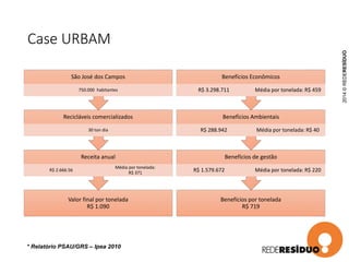 Case URBAM
Valor final por tonelada
R$ 1.090
Receita anual
R$ 2.666.56
Média por tonelada:
R$ 371
Recicláveis comercializados
30 ton dia
São José dos Campos
750.000 habitantes
* Relatório PSAU/GRS – Ipea 2010
2014©REDERESÍDUO
Benefícios por tonelada
R$ 719
Benefícios de gestão
R$ 1.579.672 Média por tonelada: R$ 220
Benefícios Ambientais
R$ 288.942 Média por tonelada: R$ 40
Benefícios Econômicos
R$ 3.298.711 Média por tonelada: R$ 459
 