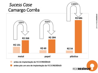 R$ 131
R$ 60 R$ 54
R$ 268 R$ 284
R$ 686
metal papel plástico
Sucess Case
Camargo Corrêa
antes da implantação da REDERESÍDUO
antes pós um ano de implantação da REDERESÍDUO
2014©REDERESÍDUO
 
