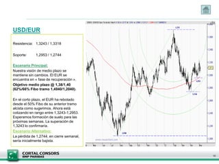 USD/EUR
Resistencia: 1,3243 / 1,3318
Soporte: 1,2953 / 1,2744
Escenario Principal:
Nuestra visión de medio plazo se
mantiene sin cambios. El EUR se
encuentra en « fase de recuperación ».
Objetivo medio plazo @ 1,38/1,40
(62%/66% Fibo tramo 1,4940/1,2040).
En el corto plazo, el EUR ha rebotado
desde el 50% Fibo de su anterior tramo
alcista como sugerimos. Ahora está
cotizando en rango entre 1,3243-1,2953.
Esperamos formación de suelo para las
próximas semanas. La superación de
1,3243 lo confirmaría.
Escenario Alternativo:
La pérdida de 1,2744, en cierre semanal,
sería inicialmente bajista.
10
 