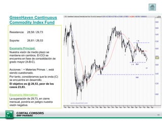 GreenHaven Continuous
Commodity Index Fund
Resistencia: 28,58 / 29,73
Soporte: 26,81 / 26,53
Escenario Principal:
Nuestra visión de medio plazo se
mantiene sin cambios. El CCI se
encuentra en fase de consolidación de
grado mayor (A-B-C).
Acciones ↑ = Materias Primas ↑, está
siendo cuestionado.
Por tanto, consideramos que la onda (C)
se encuentra en desarrollo.
El objetivo es @ 26,53, peor de los
casos 23,83.
Escenario Alternativo:
La superación de 29,73, en cierre
mensual, pondría en peligro nuestra
visión negativa.
11
 