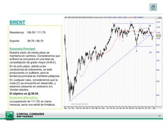 BRENT
Resistencia: 106,50 / 111,79
Soporte: 98,76 / 96,75
Escenario Principal:
Nuestra visión de medio plazo se
mantiene sin cambios. Consideramos que
el Brent se encuentra en una fase de
consolidación de grado mayor (A-B-C).
En el corto plazo, debido a las
condiciones de sobreventa, se está
produciendo un pullback, pero la
tendencia principal se mantiene peligrosa.
En cualquier caso, consideramos que la
onda (C) se encuentra en desarrollo, y
estamos cotizando en subtramo (iv).
Vender rebotes.
El objetivo es @ 88,50.
Escenario Alternativo:
La superación de 111,79, en cierre
mensual, sería una señal de fortaleza.
12
 