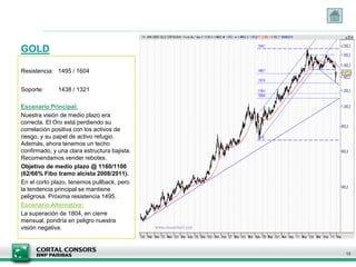 GOLD
Resistencia: 1495 / 1604
Soporte: 1438 / 1321
Escenario Principal:
Nuestra visión de medio plazo era
correcta. El Oro está perdiendo su
correlación positiva con los activos de
riesgo, y su papel de activo refugio.
Además, ahora tenemos un techo
confirmado, y una clara estructura bajista.
Recomendamos vender rebotes.
Objetivo de medio plazo @ 1160/1100
(62/66% Fibo tramo alcista 2008/2011).
En el corto plazo, tenemos pullback, pero
la tendencia principal se mantiene
peligrosa. Próxima resistencia 1495.
Escenario Alternativo:
La superación de 1804, en cierre
mensual, pondría en peligro nuestra
visión negativa.
13
 