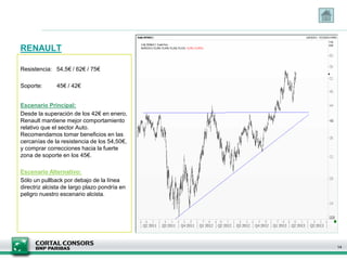 RENAULT
14
Resistencia: 54,5€ / 62€ / 75€
Soporte: 45€ / 42€
Escenario Principal:
Desde la superación de los 42€ en enero,
Renault mantiene mejor comportamiento
relativo que el sector Auto.
Recomendamos tomar beneficios en las
cercanías de la resistencia de los 54,50€,
y comprar correcciones hacia la fuerte
zona de soporte en los 45€.
Escenario Alternativo:
Sólo un pullback por debajo de la línea
directriz alcista de largo plazo pondría en
peligro nuestro escenario alcista.
 