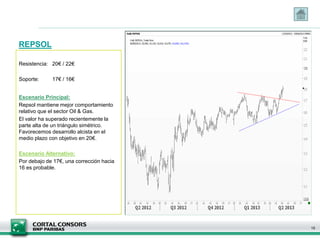 REPSOL
15
Resistencia: 20€ / 22€
Soporte: 17€ / 16€
Escenario Principal:
Repsol mantiene mejor comportamiento
relativo que el sector Oil & Gas.
El valor ha superado recientemente la
parte alta de un triángulo simétrico.
Favorecemos desarrollo alcista en el
medio plazo con objetivo en 20€.
Escenario Alternativo:
Por debajo de 17€, una corrección hacia
16 es probable.
 