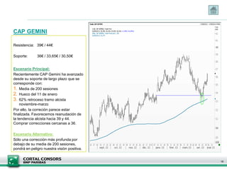 CAP GEMINI
16
Resistencia: 39€ / 44€
Soporte: 36€ / 33,65€ / 30,50€
Escenario Principal:
Recientemente CAP Gemini ha avanzado
desde su soporte de largo plazo que se
corresponde con:
1. Media de 200 sesiones
2. Hueco del 11 de enero
3. 62% retroceso tramo alcista
noviembre-marzo
Por ello, la correción parece estar
finalizada. Favorecemos reanudación de
la tendencia alcista hacia 39 y 44.
Comprar correcciones cercanas a 36.
Escenario Alternativo:
Sólo una corrección más profunda por
debajo de su media de 200 sesiones,
pondrá en peligro nuestra visión positiva.
 