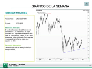 Stoxx600 UTILITIES
17
GRÁFICO DE LA SEMANA
Resistencia: 280 / 300 / 330
Soporte : 250 / 235
Escenario Principal:
El sectorial europeo de Utilities se está
enfrentando a su resistencia de largo
plazo en 280. Seguiremos de cerca este
nivel en los próximos meses. Si es capaz
de superar esta resistencia, favorecemos
recuperación en el largo plazo con
objetivo en 330.
Escenario Alternativo:
Desarrollo neutral en el largo plazo por
debajo de 280.
 