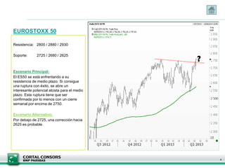 EUROSTOXX 50
4
Resistencia: 2800 / 2880 / 2930
Soporte: 2725 / 2680 / 2625
Escenario Principal:
El ES50 se está enfrentando a su
resistencia de medio plazo. Si consigue
una ruptura con éxito, se abre un
interesante potencial alcista para el medio
plazo. Esta ruptura tiene que ser
confirmada por lo menos con un cierre
semanal por encima de 2750.
Escenario Alternativo:
Por debajo de 2725, una corrección hacia
2625 es probable.
 