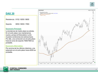 DAX 30
5
Resistencia: 8152 / 8200 / 8600
Soporte: 8050 / 8000 / 7950
Escenario Principal:
La tendencia de medio plazo es alcista.
En el corto plazo nos mantenemos
cautos, porque el Estocástico Lento
muestra condiciones de sobrecompra.
Por ello, una corrección en el corto plazo
hacia la zona de soporte 7680/7800 es
probable.
Escenario Alternativo:
Por encima de los últimos máximos, una
extensión en el corto plazo hacia 8200 es
probable.
 