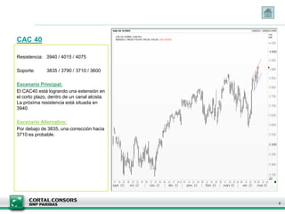 CAC 40
Resistencia: 3940 / 4015 / 4075
Soporte: 3835 / 3790 / 3710 / 3600
Escenario Principal:
El CAC40 está logrando una extensión en
el corto plazo, dentro de un canal alcista.
La próxima resistencia está situada en
3940.
Escenario Alternativo:
Por debajo de 3835, una corrección hacia
3710 es probable.
6
 