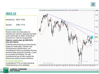 IBEX 35
Resistencia: 8670 / 8755
Soporte: 8286 / 7716
Escenario Principal:
Nuestra visión de medio plazo se
mantiene sin cambios. Después del doble
suelo confirmado en 5905, el Ibex35 se
encuentra en “fase de recuperación”.
Objetivo medio plazo @ 9200 (62%
Fibo 2011/2012).
El Ibex35 está probando su línea directriz
bajista de medio plazo. Debido a las
condiciones de sobrecompra, una
consolidación menor es probable. Muchas
acciones están ganando momento, y esta
es una señal de fortaleza. Por ello,
consideramos que es sólo cuestión de
tiempo que veamos nuevos máximos.
Escenario Alternativo:
La pérdida de 7716, en cierre semanal,
interpretaríamos como debilidad.
7
 