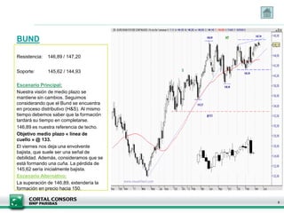 BUND
Resistencia: 146,89 / 147,20
Soporte: 145,62 / 144,93
Escenario Principal:
Nuestra visión de medio plazo se
mantiene sin cambios. Seguimos
considerando que el Bund se encuentra
en proceso distributivo (H&S). Al mismo
tiempo debemos saber que la formación
tardará su tiempo en completarse.
146,89 es nuestra referencia de techo.
Objetivo medio plazo « línea de
cuello » @ 133.
El viernes nos deja una envolvente
bajista, que suele ser una señal de
debilidad. Además, consideramos que se
está formando una cuña. La pérdida de
145,62 sería inicialmente bajista.
Escenario Alternativo:
La superación de 146,89, extendería la
formación en precio hacia 150.
8
 