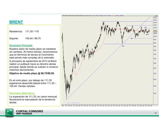BRENT
Resistencia: 111,35 / 119
Soporte: 105,44 / 96,75
Escenario Principal:
Nuestra visión de medio plazo se mantiene
sin cambios. Al mismo tiempo, reconocemos
que en términos de tiempo el movimiento
está siendo más complejo de lo estimado.
A principios de septiembre de 2013 el Brent
realizó un pullback hacia su directriz alcista
principal, desde dónde se vuelven a construir
máximos decrecientes.
Objetivo de medio plazo @ 96,75/88,50.
En el corto plazo, por debajo de 111,35
esperamos desarrollo lateral entre 111,35 –
105,44. Vender rebotes.
Escenario Alternativo:
La superación de 111,35, en cierre mensual,
favorecería la reanudación de la tendencia
alcista.
12
 