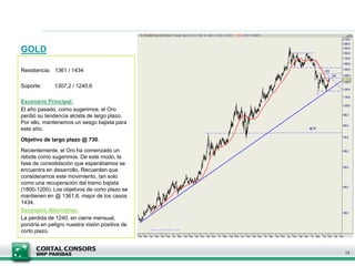 GOLD
Resistencia: 1361 / 1434
Soporte: 1307,2 / 1240,6
Escenario Principal:
El año pasado, como sugerimos, el Oro
perdió su tendencia alcista de largo plazo.
Por ello, mantenemos un sesgo bajista para
este año.
Objetivo de largo plazo @ 730.
Recientemente, el Oro ha comenzado un
rebote como sugerimos. De este modo, la
fase de consolidación que esperábamos se
encuentra en desarrollo. Recuerden que
consideramos este movimiento, tan solo
como una recuperación del tramo bajista
(1800-1200). Los objetivos de corto plazo se
mantienen en @ 1361,6, mejor de los casos
1434.
Escenario Alternativo:
La pérdida de 1240, en cierre mensual,
pondría en peligro nuestra visión positiva de
corto plazo.
13
 