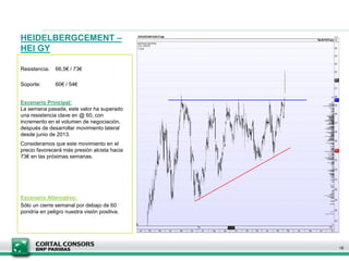 HEIDELBERGCEMENT –
HEI GY
16
Resistencia: 66,5€ / 73€
Soporte: 60€ / 54€
Escenario Principal:
La semana pasada, este valor ha superado
una resistencia clave en @ 60, con
incremento en el volumen de negociación,
después de desarrollar movimiento lateral
desde junio de 2013.
Consideramos que este movimiento en el
precio favorecerá más presión alcista hacia
73€ en las próximas semanas.
Escenario Alternativo:
Sólo un cierre semanal por debajo de 60
pondría en peligro nuestra visión positiva.
 