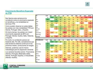 Crecimiento Beneficio Esperado
vs YTD
Nos fijamos esta semana en la
correlación entre el crecimiento esperado
en beneficios, y la rentabilidad en
términos YTD.
Como pueden observar en estas tablas
los países con más rentabilidad YTD son:
Irlanda, Portugal, Italia, y España.
Al mismo tiempo, los países con mayor
crecimiento esperado de BPA son:
Portugal, Irlanda, Austria, Italia, Holanda,
y España.
Por tanto, la correlación parece ser
bastante alta. Por ello, consideramos que
esta tendencia debería continuar en los
próximos meses, correcciones al margen.
Además, podemos usar la misma
metodología para la asignación sectorial.
Los sectores favoritos serían: Financieras
(Irlanda, Portugal), Materiales (Italia,
Irlanda, Portugal, España), e Industriales
(Irlanda, Austria).
17
%YTD EuroZone Ireland Portugal Italy Spain France Finland Belgium Austria Germany Netherlands
All 2,4% 14,3% 10,1% 9,3% 4,4% 3,1% 2,8% 1,3% 0,5% -0,7% -0,8%
Utilities 10,5% 19,8% 13,4% 10,5% 11,7% 2,3% 4,4% -1,4% 4,9%
Financials 6,7% 30,2% 32,7% 12,7% 10,4% 5,8% 5,2% 7,5% 0,9% -0,4% 1,9%
Energy 2,9% 6,5% 1,2% 4,1% 0,1% 4,4% 7,5% -5,0% -8,9%
Industrials 2,4% 16,7% 6,2% 4,8% 2,2% -0,7% 6,6% 3,6% 2,1% -1,8%
Materials 2,4% 14,7% 15,8% 18,1% 15,8% -0,7% 8,4% 3,2% -3,7% 3,7% -6,9%
TelecomServices 1,8% -2,8% 18,6% -4,2% 6,3% 6,0% 0,2% 27,0% -1,3% 5,8%
HealthCare -0,4% 12,2% 17,0% -2,2% 20,5% 9,6% -1,9%
ConsumerDiscretionary -0,4% -2,9% 4,1% 6,1% -10,8% 4,1% -3,8% 3,2% -2,4% 2,3%
InformationTechnology -0,7% 13,9% 2,3% 3,8% -1,8% 1,4% -3,2% -3,0%
ConsumerStaples -2,1% 8,2% -7,2% 1,6% -6,3% -3,3% 16,7% -1,9% 1,5% -5,7% 0,1%
EXPECTEDEARNINGSGROWYH EuroZone Portugal Ireland Austria Italy Netherlands Spain Finland Germany France Belgium
All 15,2% 41,8% 36,4% 26,5% 24,0% 17,3% 17,1% 15,3% 13,1% 12,6% 10,8%
InformationTechnology 23,8% 143,2% 34,2% 7,6% 20,5% 14,8% 40,3% -1,8%
Financials 22,5% 442,3% 190,4% 49,4% 53,6% 18,8% 28,8% 6,4% 14,8% 11,9% 15,7%
Materials 22,2% 32,2% 33,5% 18,3% 103,5% 29,1% 63,9% 49,3% 15,0% 19,8% 33,1%
Industrials 19,4% 31,1% 21,4% 16,7% 30,3% 13,5% 16,6% 24,1% 16,0% 3,9%
ConsumerDiscretionary 15,5% 36,5% 1,3% 38,0% 6,7% 12,8% 17,3% 12,4% 20,5% 15,5%
HealthCare 10,9% 10,7% 7,6% -7,9% 12,3% 10,4% 2,1%
ConsumerStaples 9,2% 19,8% 11,0% 1,2% 13,0% 7,5% 8,9% 14,5% 7,9% 10,3% 8,8%
Energy 8,7% 24,8% 5,8% 3,5% 18,2% 8,3% 13,7% 11,6% 3,1%
TelecomServices 2,6% 57,8% 29,0% -13,6% 8,4% 6,2% 3,2% 5,0% 0,0% -6,7%
Utilities 1,8% -8,8% 13,7% -0,2% 6,1% -1,5% -11,4% 7,5% 6,9%
 