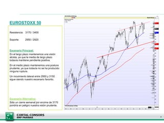 EUROSTOXX 50
4
Resistencia: 3170 / 3400
Soporte: 2950 / 2920
Escenario Principal:
En el largo plazo mantenemos una visión
alcista, ya que la media de largo plazo
todavía mantiene pendiente positiva.
En el medio plazo mantenemos una postura
prudente, ya que todavía no se ha producido
ninguna ruptura.
Un movimiento lateral entre 2950 y 3150
sigue siendo nuestro escenario favorito.
Escenario Alternativo:
Sólo un cierre semanal por encima de 3170
pondría en peligro nuestra visión prudente.
 