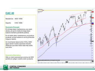 CAC 40
Resistencia: 4420 / 4550
Soporte: 4150 / 4080
Escenario Principal:
En el largo plazo mantenemos una visión
alcista, ya que la media de largo plazo
todavía mantiene pendiente positiva.
En el medio plazo mantenemos una postura
prudente, ya que todavía no se ha producido
ninguna ruptura.
Un movimiento lateral entre 4100 y 4400
sigue siendo nuestro escenario favorito.
Observen que este índice está más fuerte
que otros.
Escenario Alternativo:
Sólo un cierre semanal por encima de 4420
pondría en peligro nuestra visión prudente.
6
 