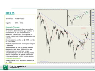 IBEX 35
Resistencia: 10358 / 10552
Soporte: 9855 / 9232
Escenario Principal:
Nuestra visión de medio plazo se mantiene
sin cambios. Consideramos que una fase de
consolidación de tipo irregular está en
desarrollo. Por ello, para los próximos 1-4
meses, esperamos niveles más bajos que los
actuales.
Nuestro objetivo se sitúa en @ 9200, peor de
los casos 8800.
Por tanto, es demasiado pronto para comprar
y mantener.
Recientemente, el Ibex35 alcanzó nuestro
objetivo de corto plazo 10200. Ahora nos
mantenemos más prudentes, porque
consideramos que el rebote está a punto de
finalizar. La pérdida de 9943 lo confirmaría.
Próxima resistencia 10552. Vender rebotes.
Escenario Alternativo:
Por encima de 10552 la próxima resistencia
es 11000.
7
 