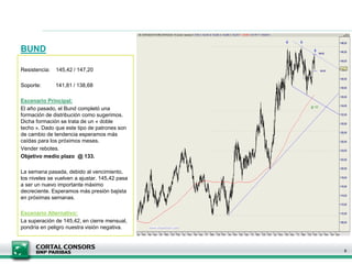 BUND
Resistencia: 145,42 / 147,20
Soporte: 141,81 / 138,68
Escenario Principal:
El año pasado, el Bund completó una
formación de distribución como sugerimos.
Dicha formación se trata de un « doble
techo ». Dado que este tipo de patrones son
de cambio de tendencia esperamos más
caídas para los próximos meses.
Vender rebotes.
Objetivo medio plazo @ 133.
La semana pasada, debido al vencimiento,
los niveles se vuelven a ajustar. 145,42 pasa
a ser un nuevo importante máximo
decreciente. Esperamos más presión bajista
en próximas semanas.
Escenario Alternativo:
La superación de 145,42, en cierre mensual,
pondría en peligro nuestra visión negativa.
8
 