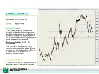 T-NOTE USA 10 YR
Resistencia: 126,50 / 128,063
Soporte: 122,219 / 120
Escenario Principal:
El año pasado, el T-note completó una
formación de distribución como sugerimos.
Dicha formación se trata de un « Cabeza &
Hombros ». Dado que este tipo de patrones
son de cambio de tendencia, esperamos más
caídas para los próximos meses.
Objetivo medio plazo @ 120 , sin
descartar 116.
En el corto plazo, por debajo de 126,50
mantenemos nuestra visión bajista. Se está
formando un « triángulo simétrico ». Este es
un patrón clásico de continuación de
tendencia. Vender rebotes.
Escenario Alternativo:
La superación de 128,063, en cierre mensual,
pondría en peligro nuestra visión negativa.
9
 