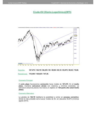 Cortal Consors BNP Paribas                                   12 abril 2011 | Semanal de Economía y Estrategia | 10/12




                                    Crude-Oil (Diario-Logarítmico)(WTI)




             Soportes:       107,475 / 102,70 / 96,225 / 93 / 89,90 / 85,10 / 83,875 / 80,05 / 79,80.

             Resistencias: 118,450 / 128,625 / 147,30.



              Escenario Principal

              A corto plazo favorecemos corrección hacia niveles de 107,475. En el medio
              plazo, mantiene estructura alcista con máximos y mínimos crecientes. La
              estructura actual de precios nos marca un objetivo en 130 (parte alta canal medio
              plazo).

              Escenario Alternativo

              La pérdida de 102,70 habilitaría la posibilidad a entrar en proceso correctivo,
              dónde lo más probable sería buscar niveles de 93, sin descartar 83,875 (mínimos
              agosto 2010).




                                                                         10
 