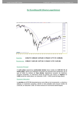 Cortal Consors BNP Paribas                                   12 abril 2011 | Semanal de Economía y Estrategia | 3/12




                                  DJ EuroStoxx50 (Diario-Logarítmico)




                Soportes:      2.932,75 / 2.884,92 / 2.819,49 / 2.756,49 / 2.717,74 / 2.690,88.

                Resistencias: 2.992,21 / 3.041,39 / 3.077,24 / 3.130,25 / 3.172 / 3.431,08.



                Escenario Principal

                A corto plazo esperamos continuidad alcista hacia niveles de 3.041,39. En el
                medio plazo, damos por finalizado el proceso de reconstrucción tendencial, por lo
                que el índice ha entrado en fase alcista, dejándonos sucesión de máximos-
                mínimos crecientes. La estructura actual de precios nos marca un objetivo en
                3.200 (canal de medio plazo), sin descartar 3.400 – 3.600 (canal de largo plazo).

                Escenario Alternativo

                La pérdida de 2.717,74 interpretaríamos como fallo en la incorporación, y volvería a
                reforzar un escenario correctivo, dónde lo más probable sería buscar niveles de
                2.635,08, sin descartar 2.560. El índice entraría en movimiento lateral-bajista.




                                                                         3
 