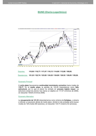 Cortal Consors BNP Paribas                                   12 abril 2011 | Semanal de Economía y Estrategia | 8/12




                                         BUND (Diario-Logarítmico)




             Soportes:       119,95 / 118,77 / 117,47 / 116,13 / 114,96 / 112,88 / 109,65.

             Resistencias: 121,23 / 122,74 / 123,92 / 124,52 / 124,99 / 126,52 / 128,05 / 129,20.


              Escenario Principal

              A corto plazo favorecemos continuidad movimiento correctivo hacia niveles de
              118,77. En el medio plazo, la pérdida de 122,29 interpretamos como fallo
              estructural, por lo que el precio ha entrado en proceso bajista mayor. La
              estructura actual de precios nos marca un objetivo en 117,47 (mínimos de 2009),
              sin descartar 109,65 (mínimos 2008).

              Escenario Alternativo

              La recuperación de 121,23 interpretaríamos como síntoma de fortaleza, y volvería
              a reforzar un escenario alcista de medio plazo, dónde lo más probable sería buscar
              niveles de 128 (media 200 sesiones), sin descartar 134,77 (máximo 52 semanas).




                                                                         8
 
