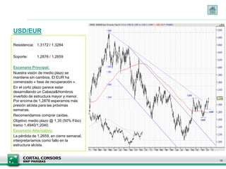 USD/EUR

Resistencia: 1,3172 / 1,3284


Soporte:     1,2876 / 1,2659

Escenario Principal:
Nuestra visión de medio plazo se
mantiene sin cambios. El EUR ha
comenzado « fase de recuperación ».
En el corto plazo parece estar
desarrollando un Cabeza&Hombros
invertido de estructura mayor y menor.
Por encima de 1,2876 esperamos más
presión alcista para las próximas
semanas.
Recomendamos comprar caídas.
Objetivo medio plazo @ 1,35 (50% Fibo)
tramo 1,4940/1,2040.
Escenario Alternativo:
La pérdida de 1,2659, en cierre semanal,
interpretaríamos como fallo en la
estructura alcista.



                                           10
 