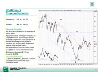 Continuous
Commodity Index

Resistencia:   576,94 / 587,75


Soporte:       566,55 / 556,63

Escenario Principal:
502 es nuestra referencia de suelo en el
medio plazo.
Recientemente la formación correctiva (a-
b-c) ha finalizado. Por tanto por encima
de 556,63 esperamos reanudación de la
tendencia alcista para las próximas
semanas. En el corto plazo estamos en
fase de consolidación menor.
Recomendamos comprar correcciones.
556,63 es un nuevo mínimo creciente.
Objetivo medio plazo @ 613, sin
descartar @ 662.
Escenario Alternativo:
La pérdida de 556,63, en cierre semanal,
interpretaríamos como fallo en la
estructura alcista.



                                            11
 