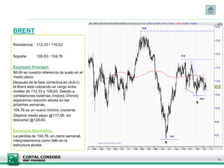 BRENT

Resistencia: 112,33 / 116,02


Soporte:      106,63 / 104,76

Escenario Principal:
88,49 es nuestra referencia de suelo en el
medio plazo.
Después de la fase correctiva en (a-b-c)
el Brent está cotizando en rango entre
niveles de 112,33 y 106,63. Debido a
correlaciones externas (índices Chinos)
esperamos reacción alcista en las
próximas semanas.
104,76 es un nuevo mínimo creciente.
Objetivo medio plazo @117,95, sin
descartar @128,40.

Escenario Alternativo:
La pérdida de 104,76, en cierre semanal,
interpretaríamos como fallo en la
estructura alcista.


                                             12
 