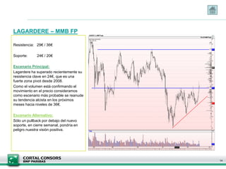 LAGARDERE – MMB FP

Resistencia: 29€ / 36€

Soporte:     24€ / 20€

Escenario Principal:
Lagardere ha superado recientemente su
resistencia clave en 24€, que es una
fuerte zona pivot desde 2008.
Como el volumen está confirmando el
movimiento en el precio consideramos
como escenario más probable se reanude
su tendencia alcista en los próximos
meses hacia niveles de 36€.

Escenario Alternativo:
Sólo un pullback por debajo del nuevo
soporte, en cierre semanal, pondría en
peligro nuestra visión positiva.




                                         14
 