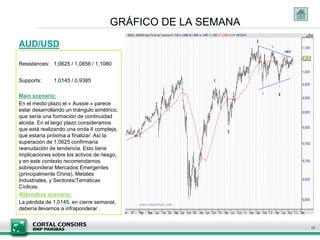 GRÁFICO DE LA SEMANA
AUD/USD

Resistances: 1,0625 / 1,0856 / 1,1080


Supports:      1,0145 / 0,9385

Main scenario:
En el medio plazo el « Aussie » parece
estar desarrollando un triángulo simétrico,
que sería una formación de continuidad
alcista. En el largo plazo consideramos
que está realizando una onda 4 compleja,
que estaría próxima a finalizar. Así la
superación de 1,0625 confirmaría
reanudación de tendencia. Esto tiene
implicaciones sobre los activos de riesgo,
y en este contexto recomendamos
sobreponderar Mercados Emergentes
(principalmente China), Metales
Industriales, y Sectores/Temáticas
Cíclicas.
Alternative scenario:
La pérdida de 1,0145, en cierre semanal,
debería llevarnos a infraponderar .


                                                              17
 