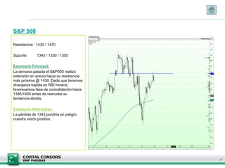 S&P 500

Resistencia: 1430 / 1470

Soporte:     1343 / 1330 / 1305

Escenario Principal:
La semana pasada el S&P500 realizó
extensión en precio hacia su resistencia
más próxima @ 1430. Dado que tenemos
divergecia bajista en RSI horario,
favorecemos fase de consolidación hacia
1385/1400 antes de reanudar su
tendencia alcista.

Escenario Alternativo:
La pérdida de 1343 pondría en peligro
nuestra visión positiva.




                                           3
 