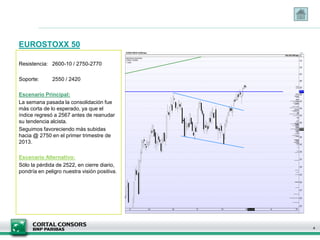 EUROSTOXX 50

Resistencia: 2600-10 / 2750-2770

Soporte:      2550 / 2420

Escenario Principal:
La semana pasada la consolidación fue
más corta de lo esperado, ya que el
índice regresó a 2567 antes de reanudar
su tendencia alcista.
Seguimos favoreciendo más subidas
hacia @ 2750 en el primer trimestre de
2013.

Escenario Alternativo:
Sólo la pérdida de 2522, en cierre diario,
pondría en peligro nuestra visión positiva.




                                              4
 