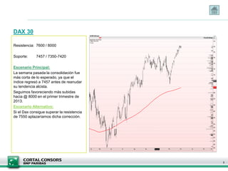 DAX 30

Resistencia: 7600 / 8000

Soporte:     7457 / 7350-7420

Escenario Principal:
La semana pasada la consolidación fue
más corta de lo esperado, ya que el
índice regresó a 7457 antes de reanudar
su tendencia alcista.
Seguimos favoreciendo más subidas
hacia @ 8000 en el primer trimestre de
2013.
Escenario Alternativo:
Si el Dax consigue superar la resistencia
de 7550 aplazaríamos dicha corrección.




                                            5
 