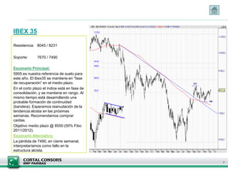 IBEX 35

Resistencia: 8045 / 8231


Soporte:      7670 / 7490

Escenario Principal:
5905 es nuestra referencia de suelo para
este año. El Ibex35 se mantiene en “fase
de recuperación” en el medio plazo.
En el corto plazo el índice está en fase de
consolidación, y se mantiene en rango. Al
mismo tiempo está desarrollando una
probable formación de continuidad
(bandera). Esperamos reanudación de la
tendencia alcista en las próximas
semanas. Recomendamos comprar
caídas.
Objetivo medio plazo @ 8550 (50% Fibo
2011/2012).
Escenario Alternativo:
La pérdida de 7490, en cierre semanal,
interpretaríamos como fallo en la
estructura alcista.


                                              7
 