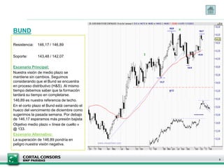 BUND

Resistencia:   146,17 / 146,89


Soporte:       143,48 / 142,07

Escenario Principal:
Nuestra visión de medio plazo se
mantiene sin cambios. Seguimos
considerando que el Bund se encuentra
en proceso distributivo (H&S). Al mismo
tiempo debemos saber que la formación
tardará su tiempo en completarse.
146,89 es nuestra referencia de techo.
En el corto plazo el Bund está cerrando el
hueco del vencimiento de diciembre como
sugerimos la pasada semana. Por debajo
de 146,17 esperamos más presión bajista
Objetivo medio plazo « línea de cuello »
@ 133.
Escenario Alternativo:
La superación de 146,89 pondría en
peligro nuestra visión negativa.



                                             8
 