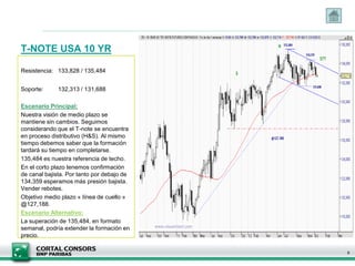 T-NOTE USA 10 YR

Resistencia: 133,828 / 135,484


Soporte:      132,313 / 131,688

Escenario Principal:
Nuestra visión de medio plazo se
mantiene sin cambios. Seguimos
considerando que el T-note se encuentra
en proceso distributivo (H&S). Al mismo
tiempo debemos saber que la formación
tardará su tiempo en completarse.
135,484 es nuestra referencia de techo.
En el corto plazo tenemos confirmación
de canal bajista. Por tanto por debajo de
134,359 esperamos más presión bajista.
Vender rebotes.
Objetivo medio plazo « línea de cuello »
@127,188.
Escenario Alternativo:
La superación de 135,484, en formato
semanal, podría extender la formación en
precio.

                                            9
 