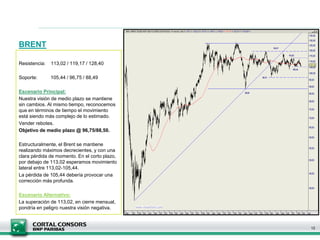 BRENT
Resistencia: 113,02 / 119,17 / 128,40
Soporte: 105,44 / 96,75 / 88,49
Escenario Principal:
Nuestra visión de medio plazo se mantiene
sin cambios. Al mismo tiempo, reconocemos
que en términos de tiempo el movimiento
está siendo más complejo de lo estimado.
Vender rebotes.
Objetivo de medio plazo @ 96,75/88,50.
Estructuralmente, el Brent se mantiene
realizando máximos decrecientes, y con una
clara pérdida de momento. En el corto plazo,
por debajo de 113,02 esperamos movimiento
lateral entre 113,02-105,44.
La pérdida de 105,44 debería provocar una
corrección más profunda.
Escenario Alternativo:
La superación de 113,02, en cierre mensual,
pondría en peligro nuestra visión negativa.
12
 