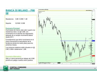 BANCA DI MILANO – PMI
IM
15
Resistencia: 0,8€ / 0,95€ / 1,3€
Soporte: 0,616€ / 0,55€
Escenario Principal:
A principios de marzo, este valor superó una
resistencia clave en @ 0,55€, con
incremento en el volumen de negociación,
después de un amplio movimiento lateral
desde 2011.
Consideramos que dicho movimiento en el
precio favorecerá la reanudación de la
tendencia alcista de medio plazo para los
próximos meses.
Los próximos objetivos están situados en @
0,8€, 0,95€ e idealmente 1,30€.
Escenario Alternativo:
Sólo un cierre semanal por debajo de 0,55€
pondría en peligro nuestra visión positiva.
 