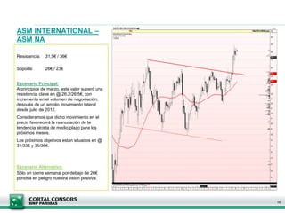 ASM INTERNATIONAL –
ASM NA
16
Resistencia: 31,5€ / 36€
Soporte: 26€ / 23€
Escenario Principal:
A principios de marzo, este valor superó una
resistencia clave en @ 26,2/26,5€, con
incremento en el volumen de negociación,
después de un amplio movimiento lateral
desde julio de 2012.
Consideramos que dicho movimiento en el
precio favorecerá la reanudación de la
tendencia alcista de medio plazo para los
próximos meses.
Los próximos objetivos están situados en @
31/33€ y 35/36€.
Escenario Alternativo:
Sólo un cierre semanal por debajo de 26€
pondría en peligro nuestra visión positiva.
 