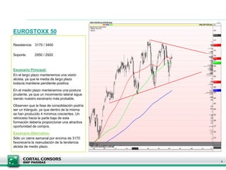 EUROSTOXX 50
4
Resistencia: 3170 / 3400
Soporte: 2950 / 2920
Escenario Principal:
En el largo plazo mantenemos una visión
alcista, ya que la media de largo plazo
todavía mantiene pendiente positiva.
En el medio plazo mantenemos una postura
prudente, ya que un movimiento lateral sigue
siendo nuestro escenario más probable.
Observen que la fase de consolidación podría
ser un triángulo, ya que dentro de la misma
se han producido 4 mínimos crecientes. Un
retroceso hacia la parte baja de esta
formación debería proporcionar una atractiva
oportunidad de compra.
Escenario Alternativo:
Sólo un cierre semanal por encima de 3170
favorecería la reanudación de la tendencia
alcista de medio plazo.
 
