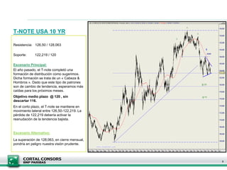 T-NOTE USA 10 YR
Resistencia: 126,50 / 128,063
Soporte: 122,219 / 120
Escenario Principal:
El año pasado, el T-note completó una
formación de distribución como sugerimos.
Dicha formación se trata de un « Cabeza &
Hombros ». Dado que este tipo de patrones
son de cambio de tendencia, esperamos más
caídas para los próximos meses.
Objetivo medio plazo @ 120 , sin
descartar 116.
En el corto plazo, el T-note se mantiene en
movimiento lateral entre 126,50-122,219. La
pérdida de 122,219 debería activar la
reanudación de la tendencia bajista.
Escenario Alternativo:
La superación de 128,063, en cierre mensual,
pondría en peligro nuestra visión prudente.
9
 